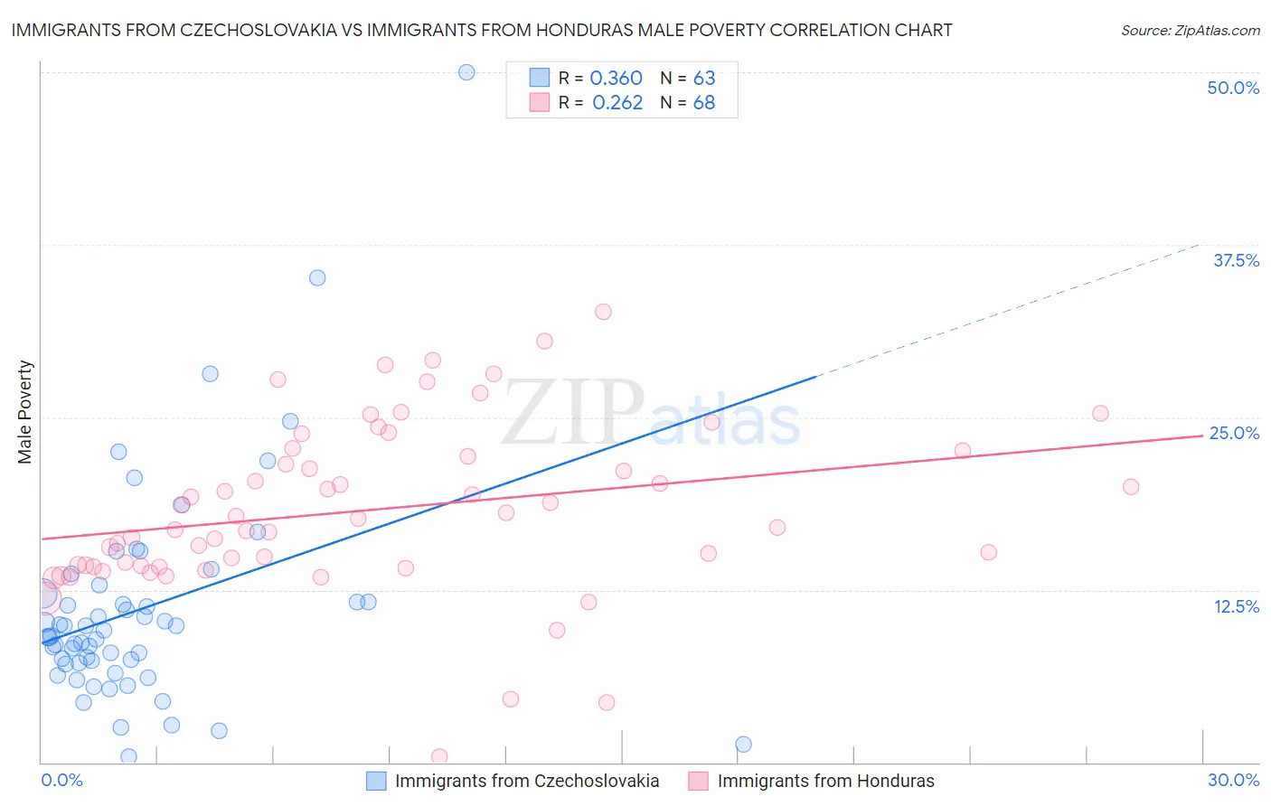 Immigrants from Czechoslovakia vs Immigrants from Honduras Male Poverty