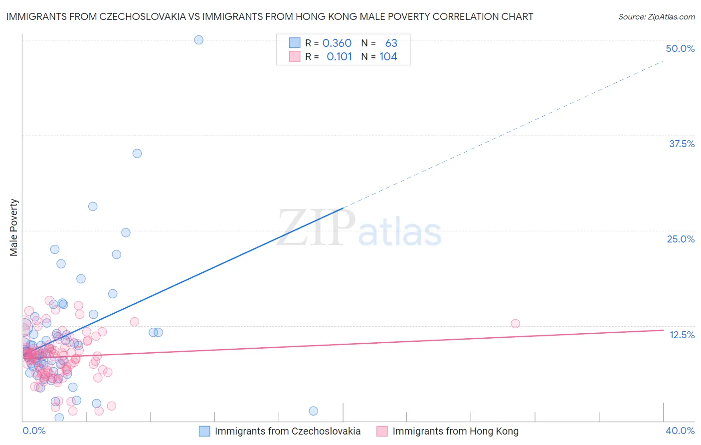 Immigrants from Czechoslovakia vs Immigrants from Hong Kong Male Poverty