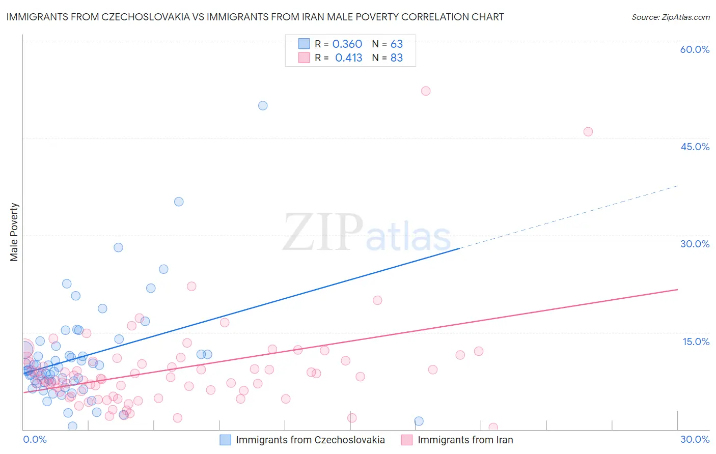 Immigrants from Czechoslovakia vs Immigrants from Iran Male Poverty