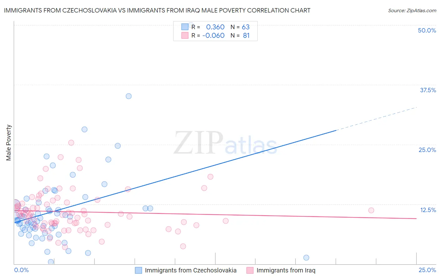 Immigrants from Czechoslovakia vs Immigrants from Iraq Male Poverty