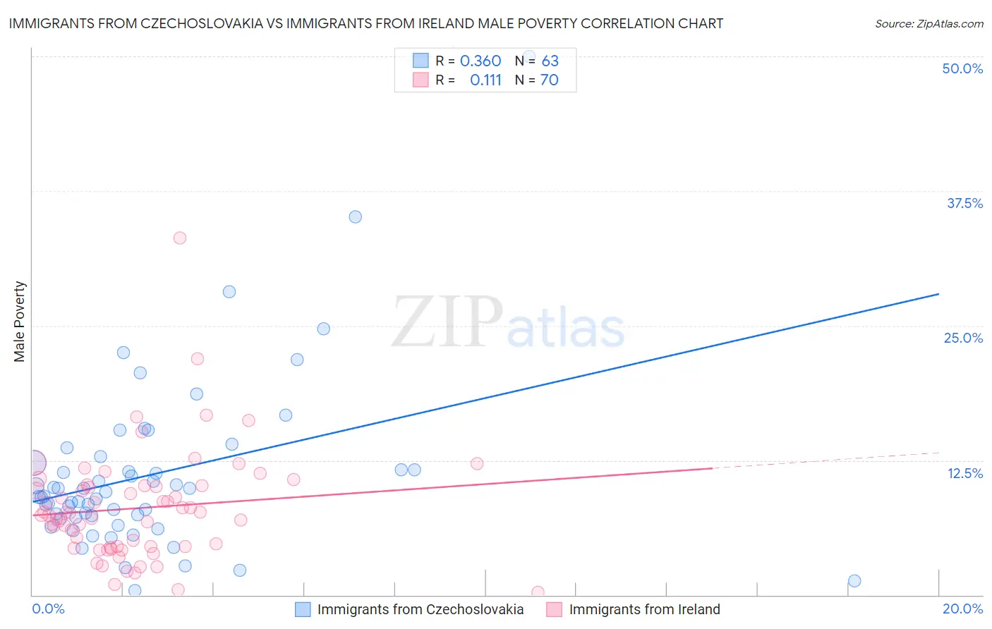 Immigrants from Czechoslovakia vs Immigrants from Ireland Male Poverty