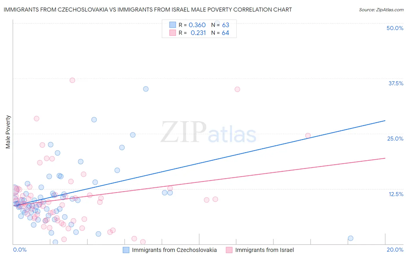 Immigrants from Czechoslovakia vs Immigrants from Israel Male Poverty