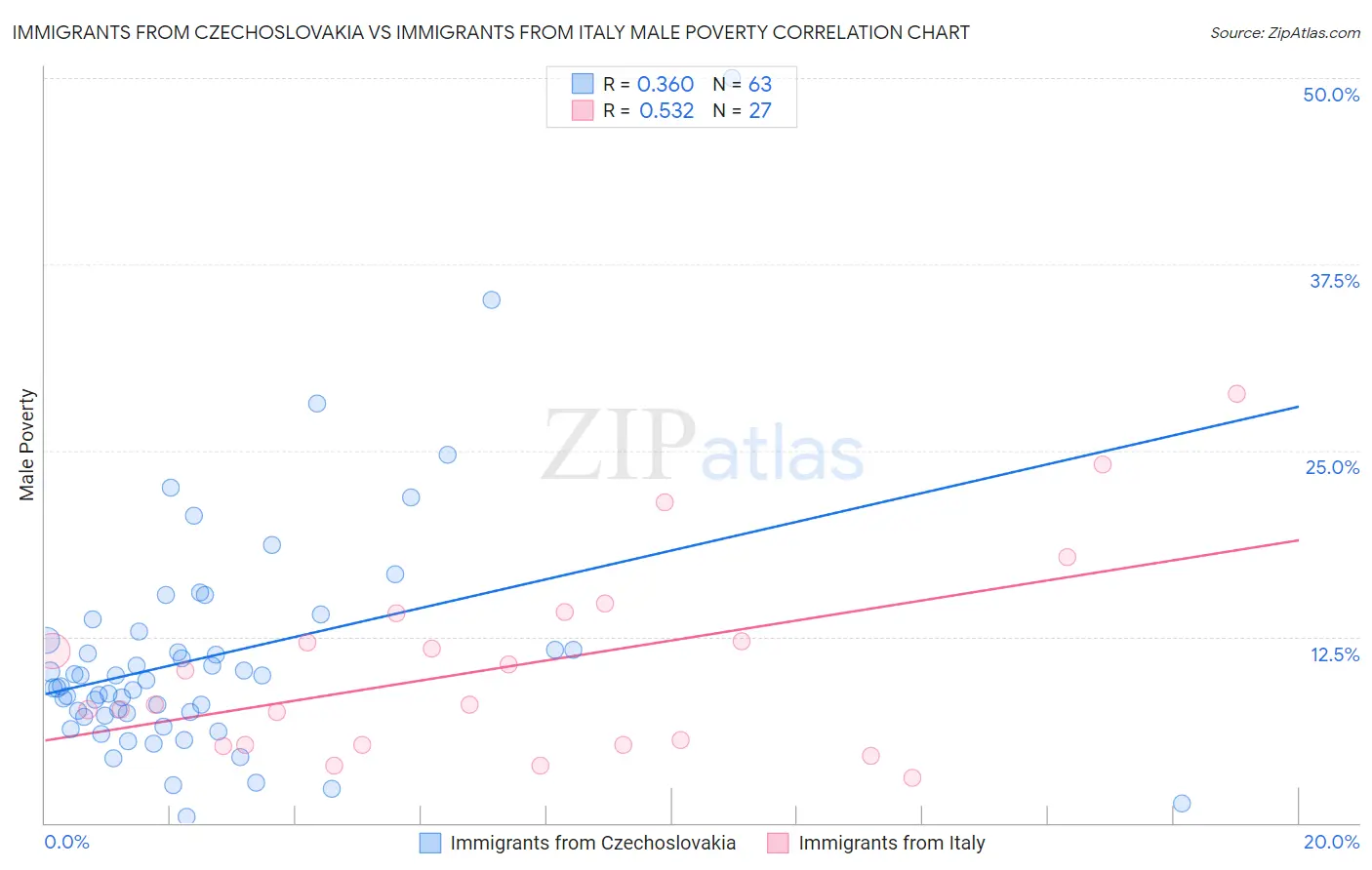 Immigrants from Czechoslovakia vs Immigrants from Italy Male Poverty