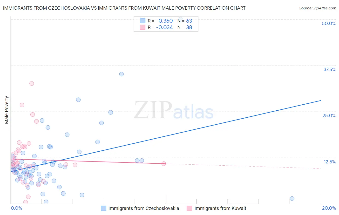 Immigrants from Czechoslovakia vs Immigrants from Kuwait Male Poverty