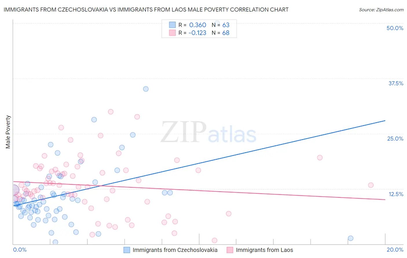 Immigrants from Czechoslovakia vs Immigrants from Laos Male Poverty