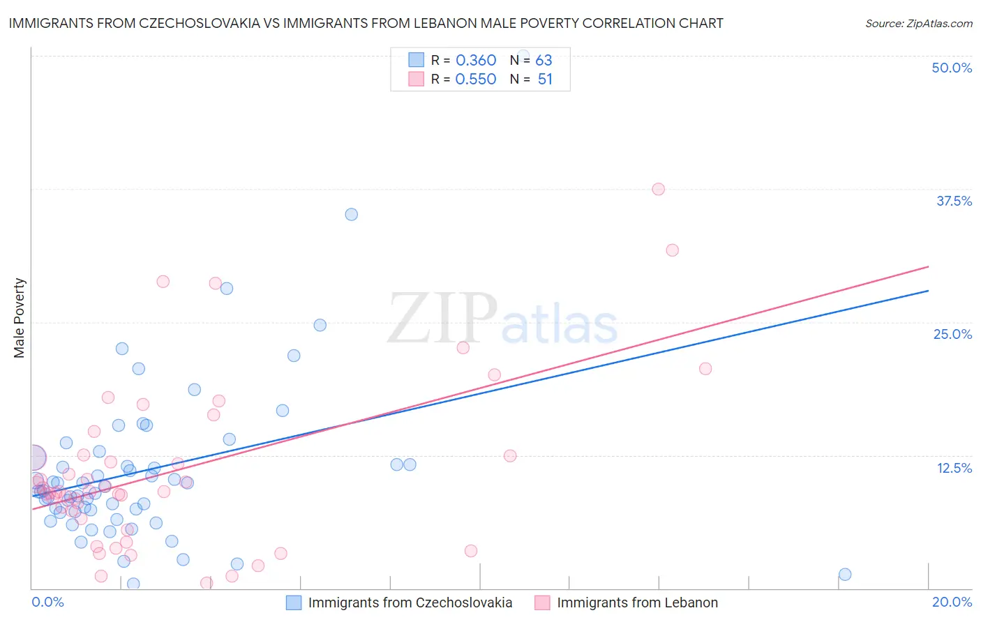 Immigrants from Czechoslovakia vs Immigrants from Lebanon Male Poverty