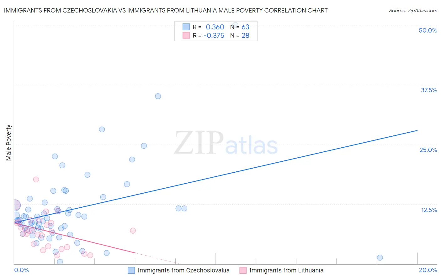 Immigrants from Czechoslovakia vs Immigrants from Lithuania Male Poverty