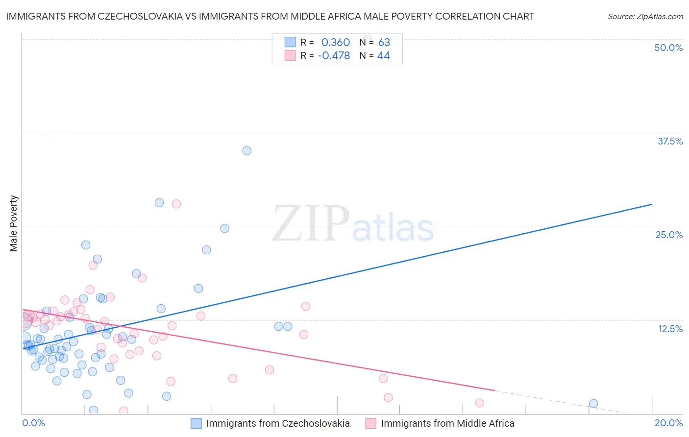 Immigrants from Czechoslovakia vs Immigrants from Middle Africa Male Poverty