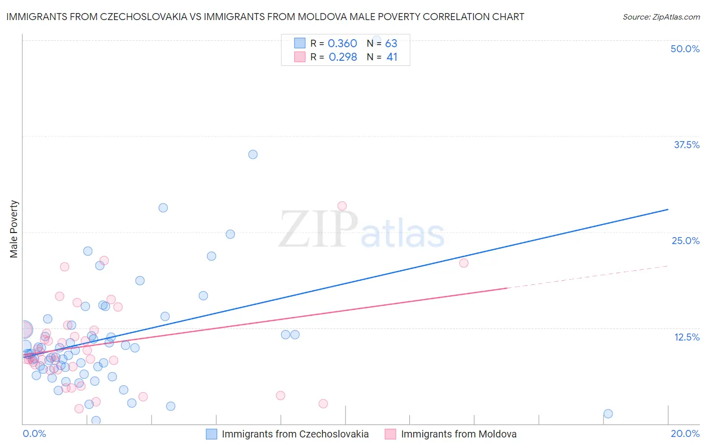 Immigrants from Czechoslovakia vs Immigrants from Moldova Male Poverty