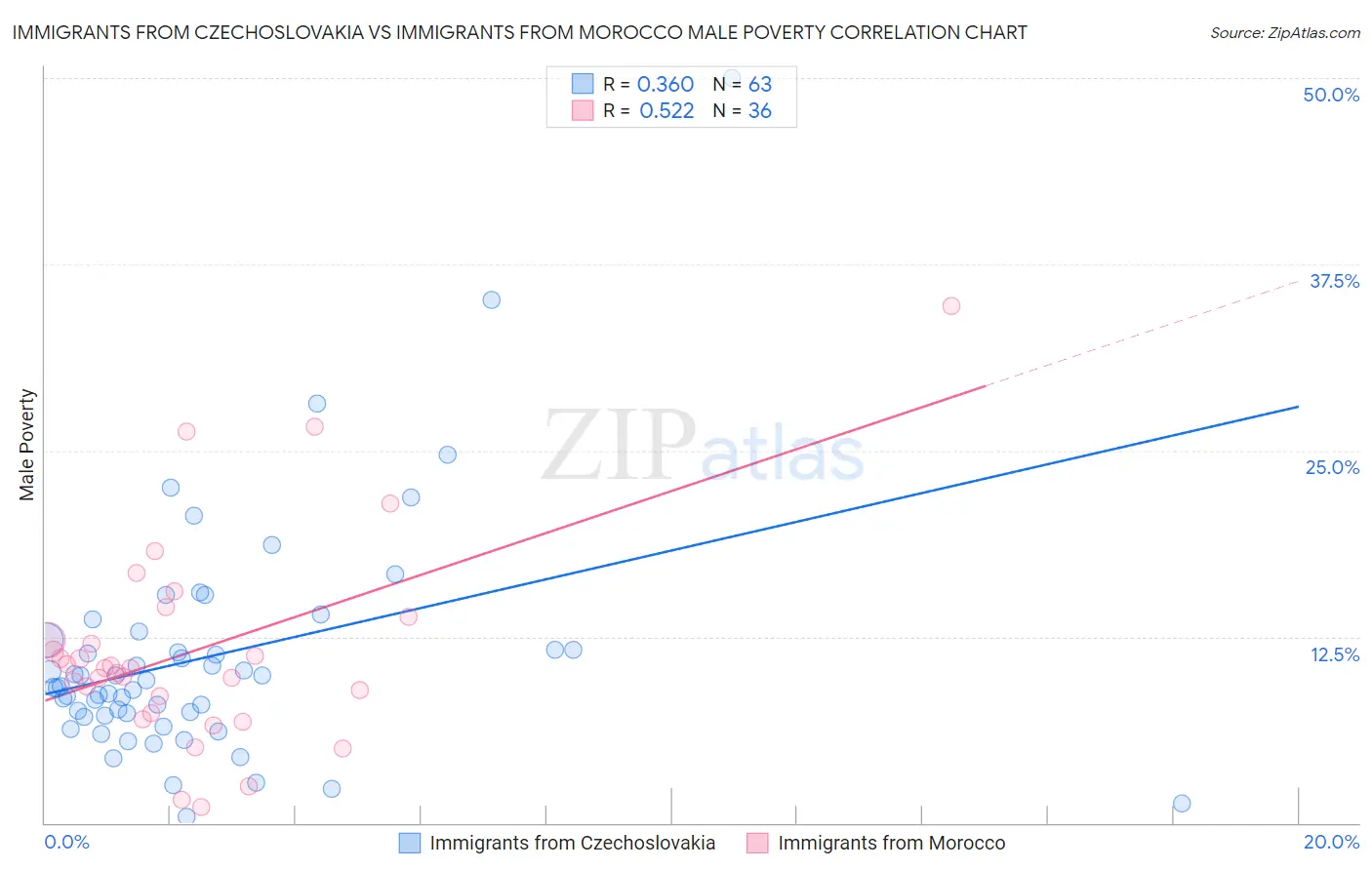 Immigrants from Czechoslovakia vs Immigrants from Morocco Male Poverty