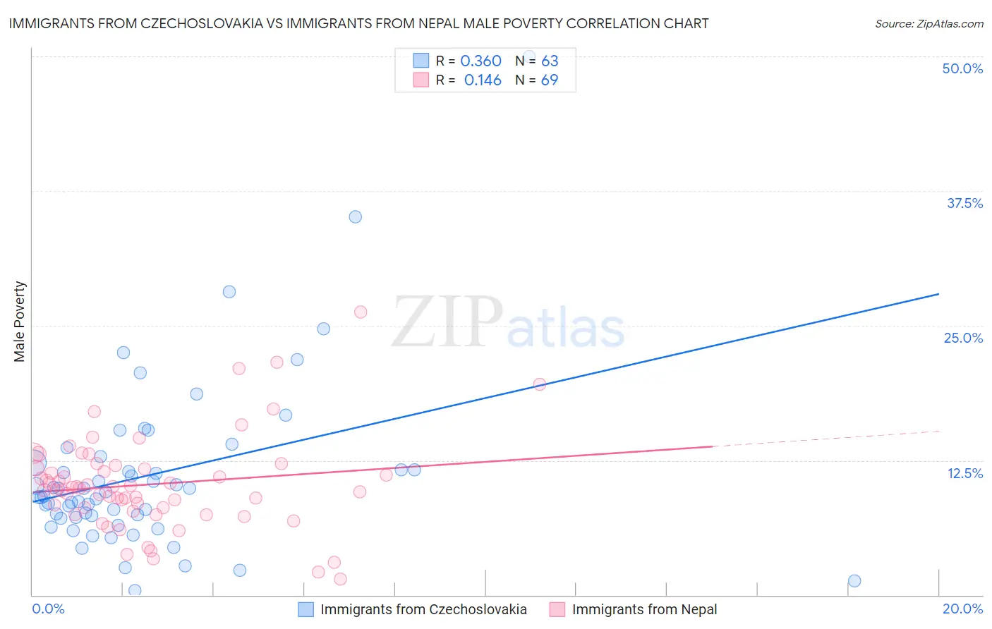 Immigrants from Czechoslovakia vs Immigrants from Nepal Male Poverty