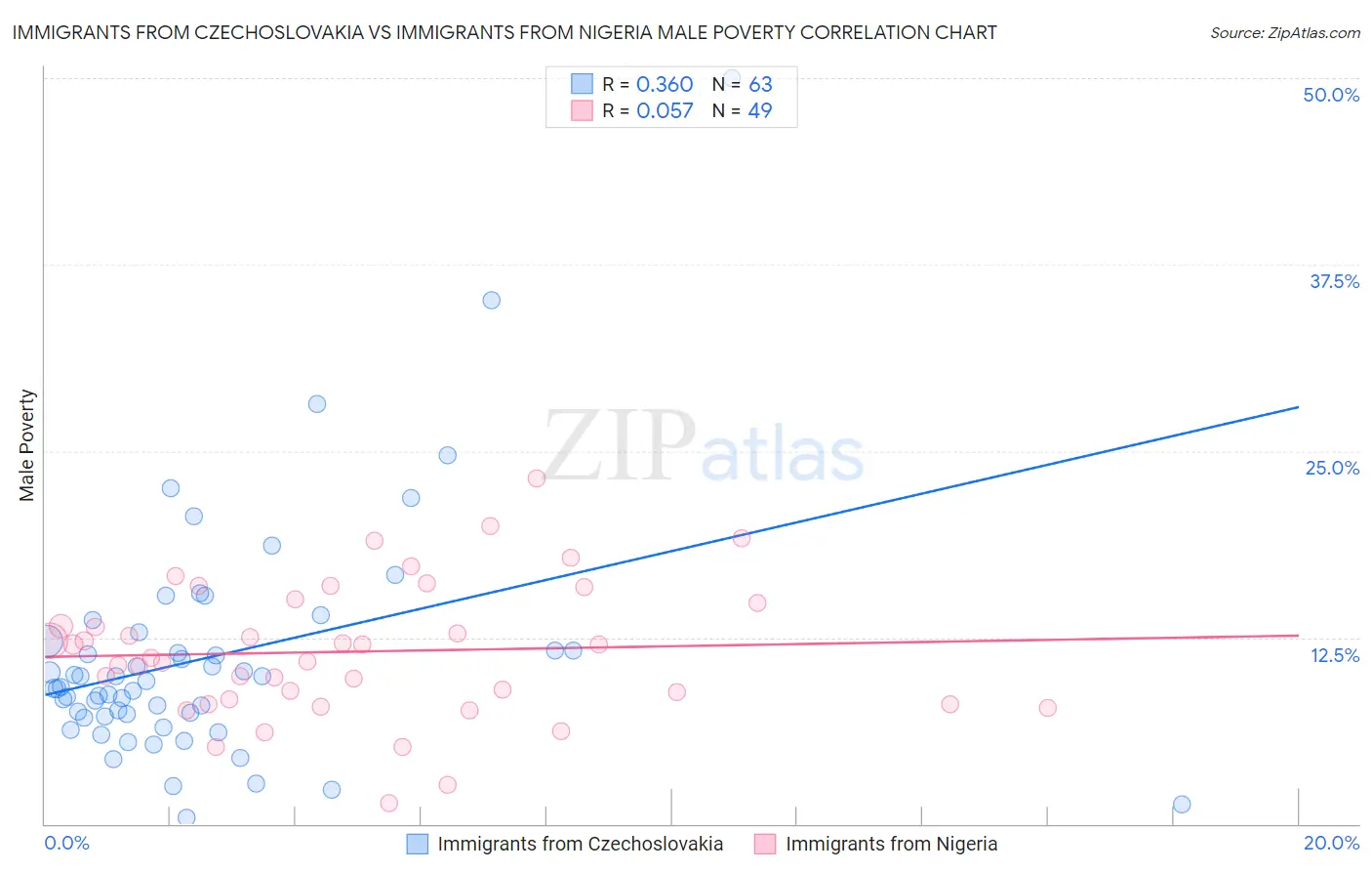 Immigrants from Czechoslovakia vs Immigrants from Nigeria Male Poverty