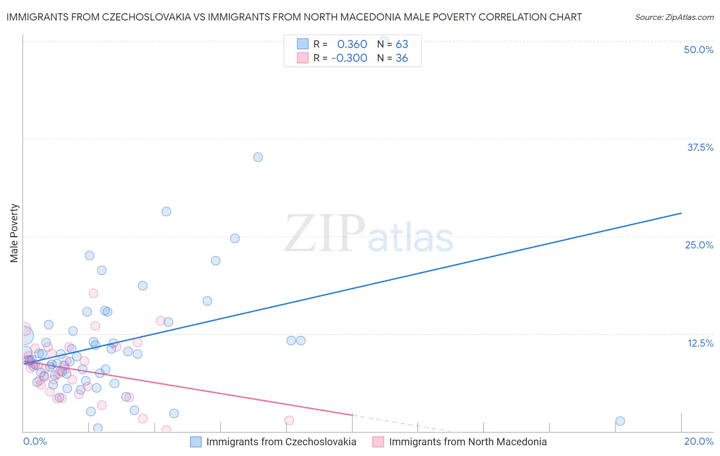 Immigrants from Czechoslovakia vs Immigrants from North Macedonia Male Poverty