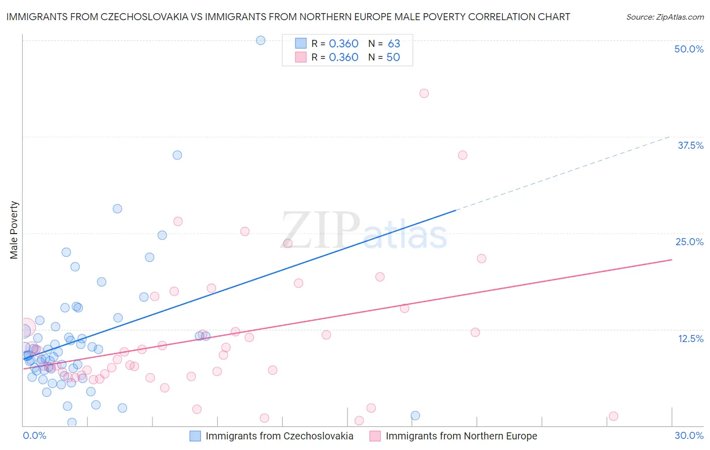 Immigrants from Czechoslovakia vs Immigrants from Northern Europe Male Poverty