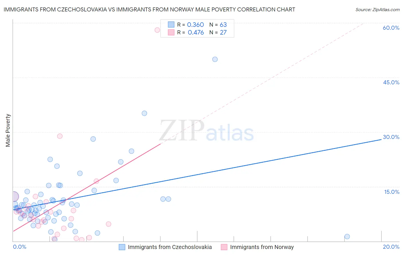 Immigrants from Czechoslovakia vs Immigrants from Norway Male Poverty