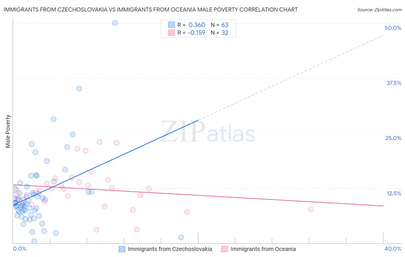 Immigrants from Czechoslovakia vs Immigrants from Oceania Male Poverty