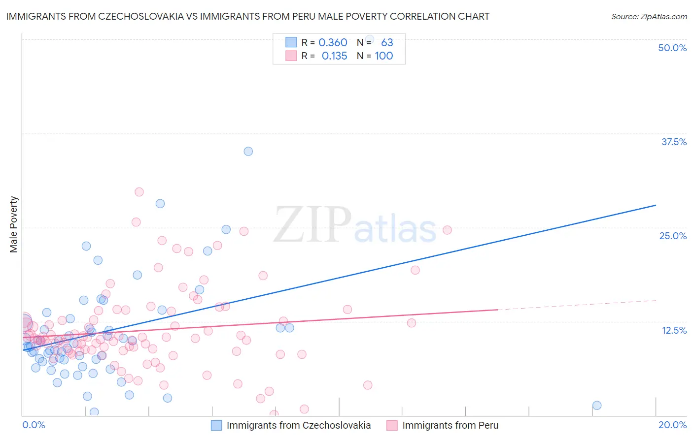 Immigrants from Czechoslovakia vs Immigrants from Peru Male Poverty