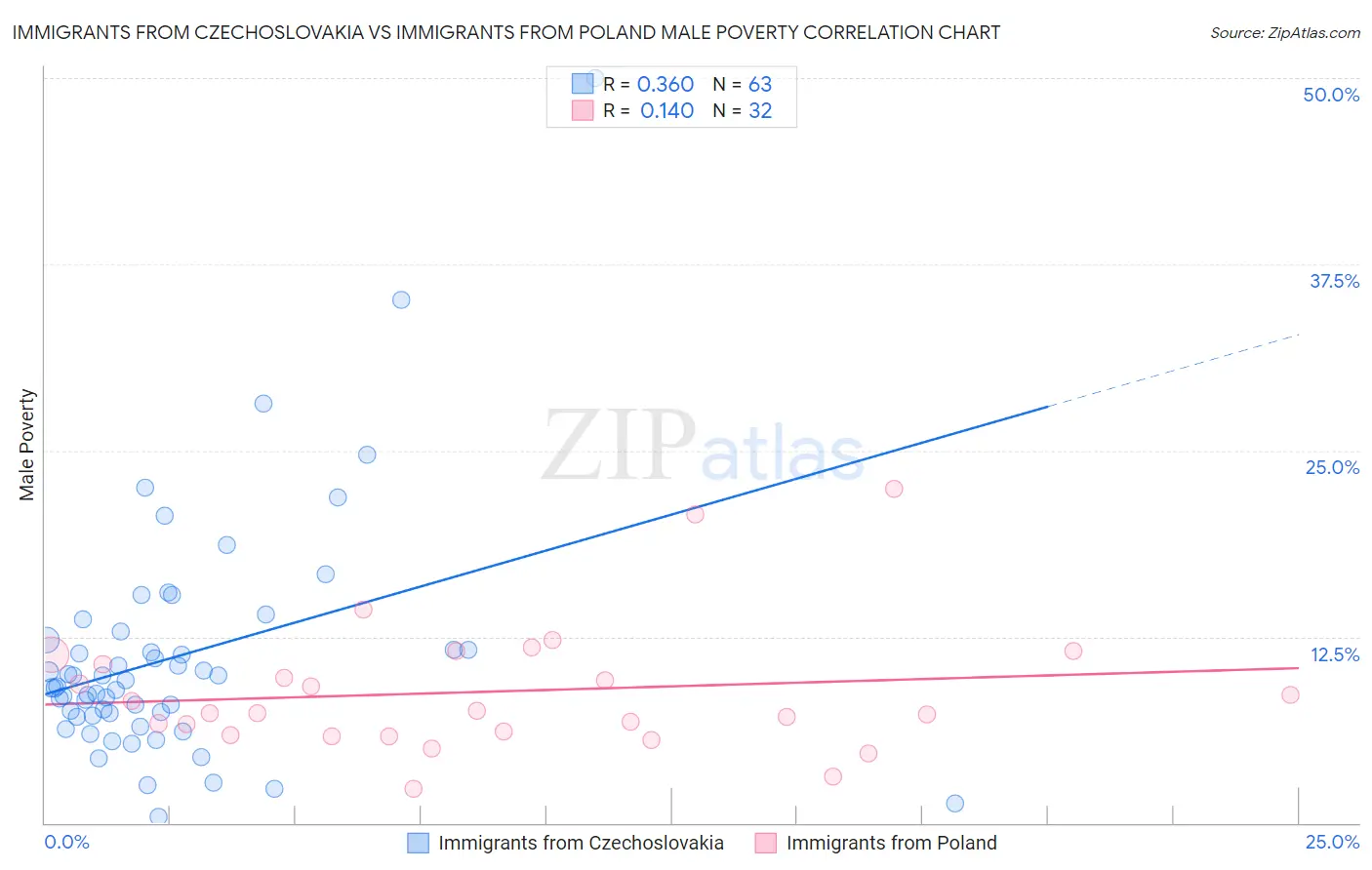 Immigrants from Czechoslovakia vs Immigrants from Poland Male Poverty