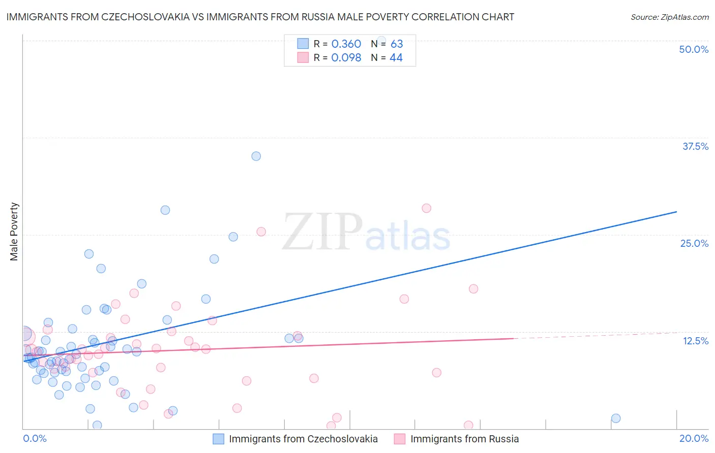 Immigrants from Czechoslovakia vs Immigrants from Russia Male Poverty