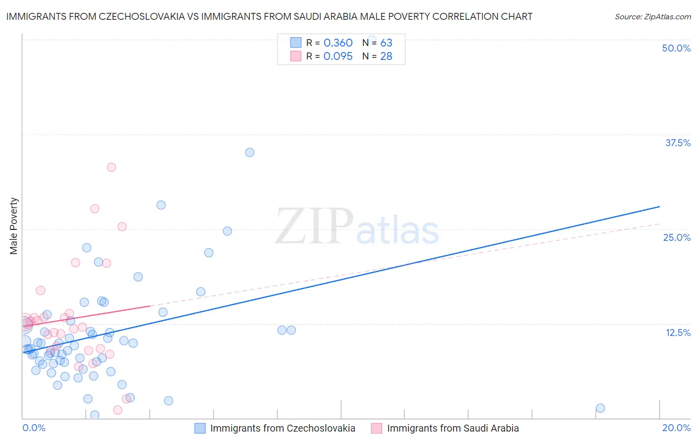 Immigrants from Czechoslovakia vs Immigrants from Saudi Arabia Male Poverty