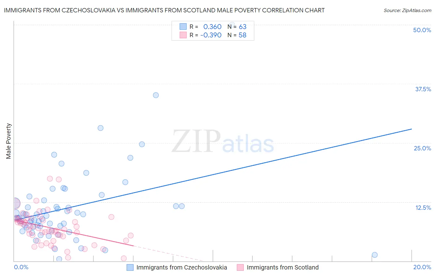 Immigrants from Czechoslovakia vs Immigrants from Scotland Male Poverty