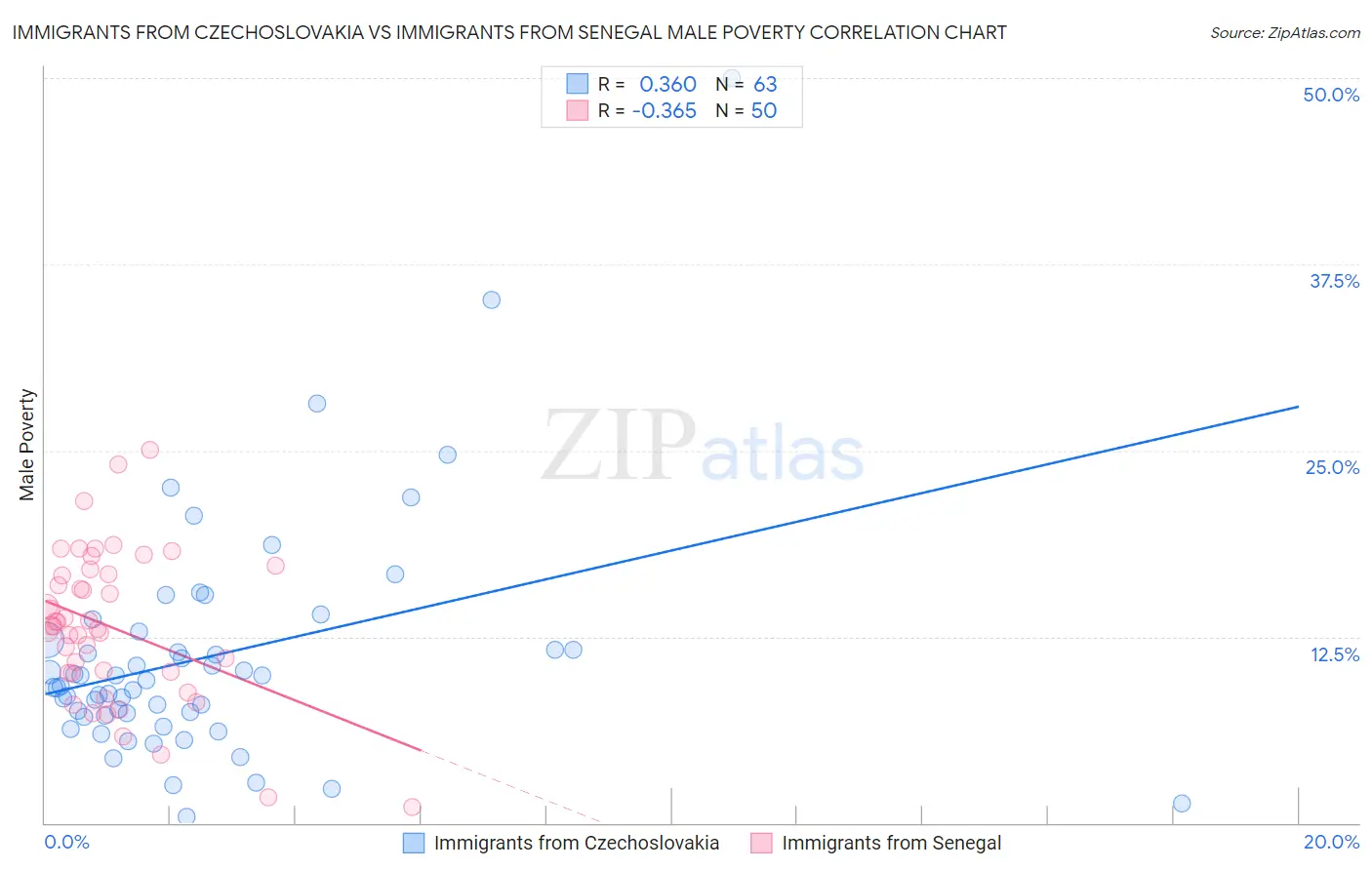 Immigrants from Czechoslovakia vs Immigrants from Senegal Male Poverty