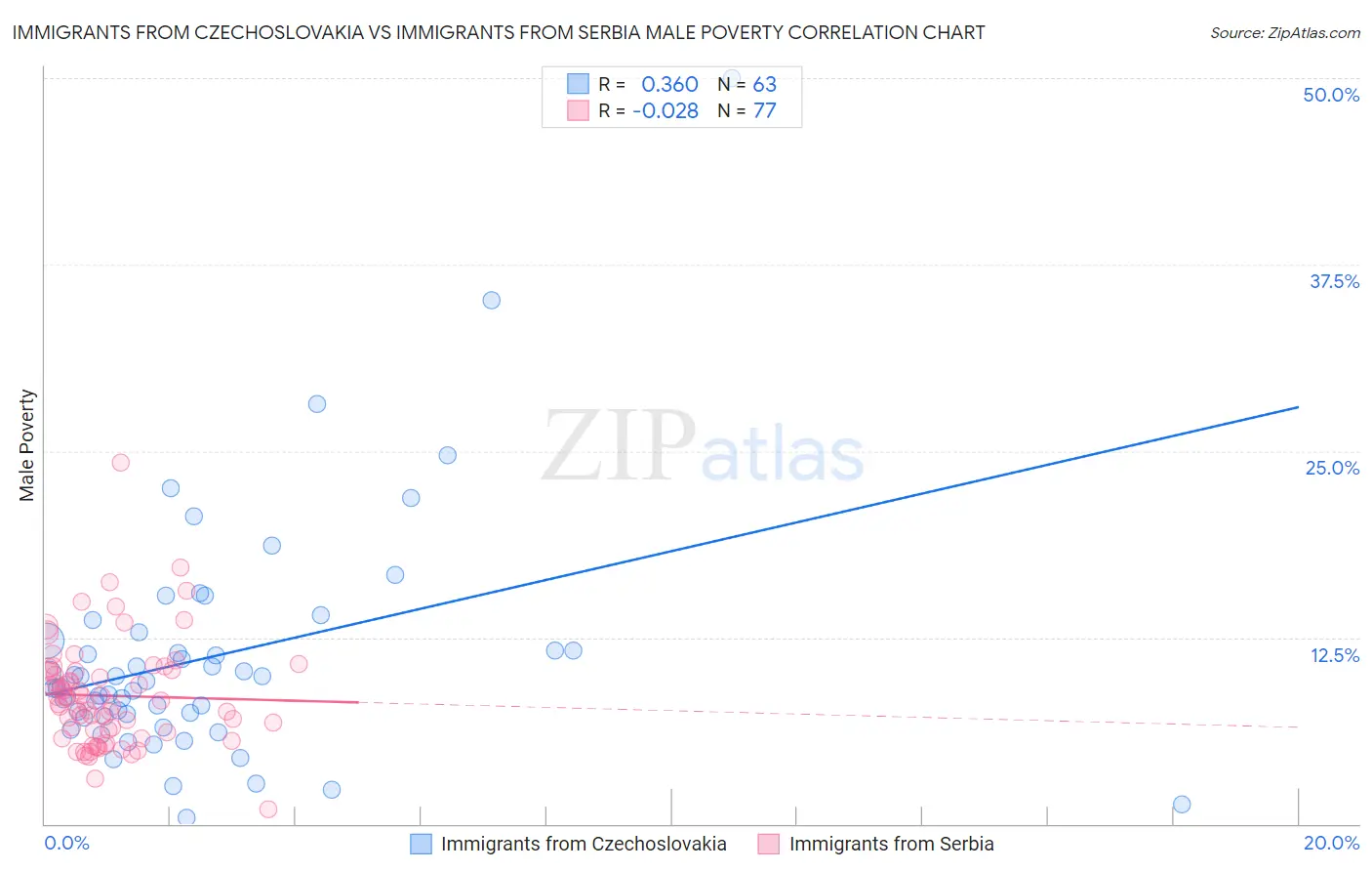 Immigrants from Czechoslovakia vs Immigrants from Serbia Male Poverty