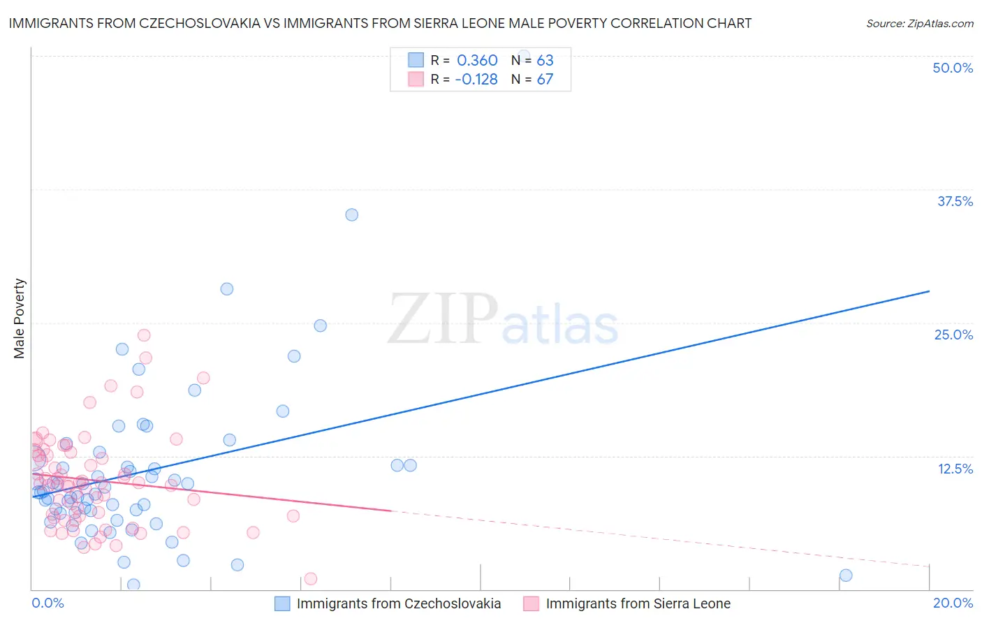 Immigrants from Czechoslovakia vs Immigrants from Sierra Leone Male Poverty