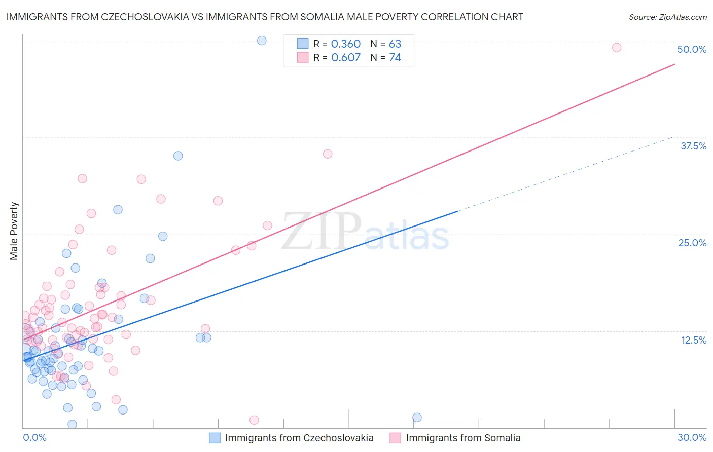 Immigrants from Czechoslovakia vs Immigrants from Somalia Male Poverty