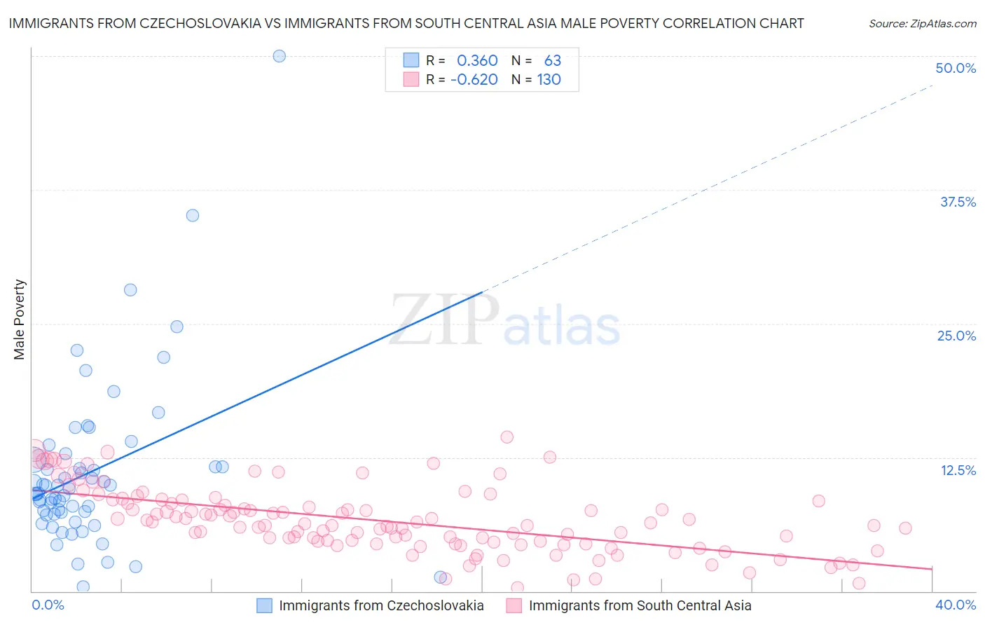 Immigrants from Czechoslovakia vs Immigrants from South Central Asia Male Poverty