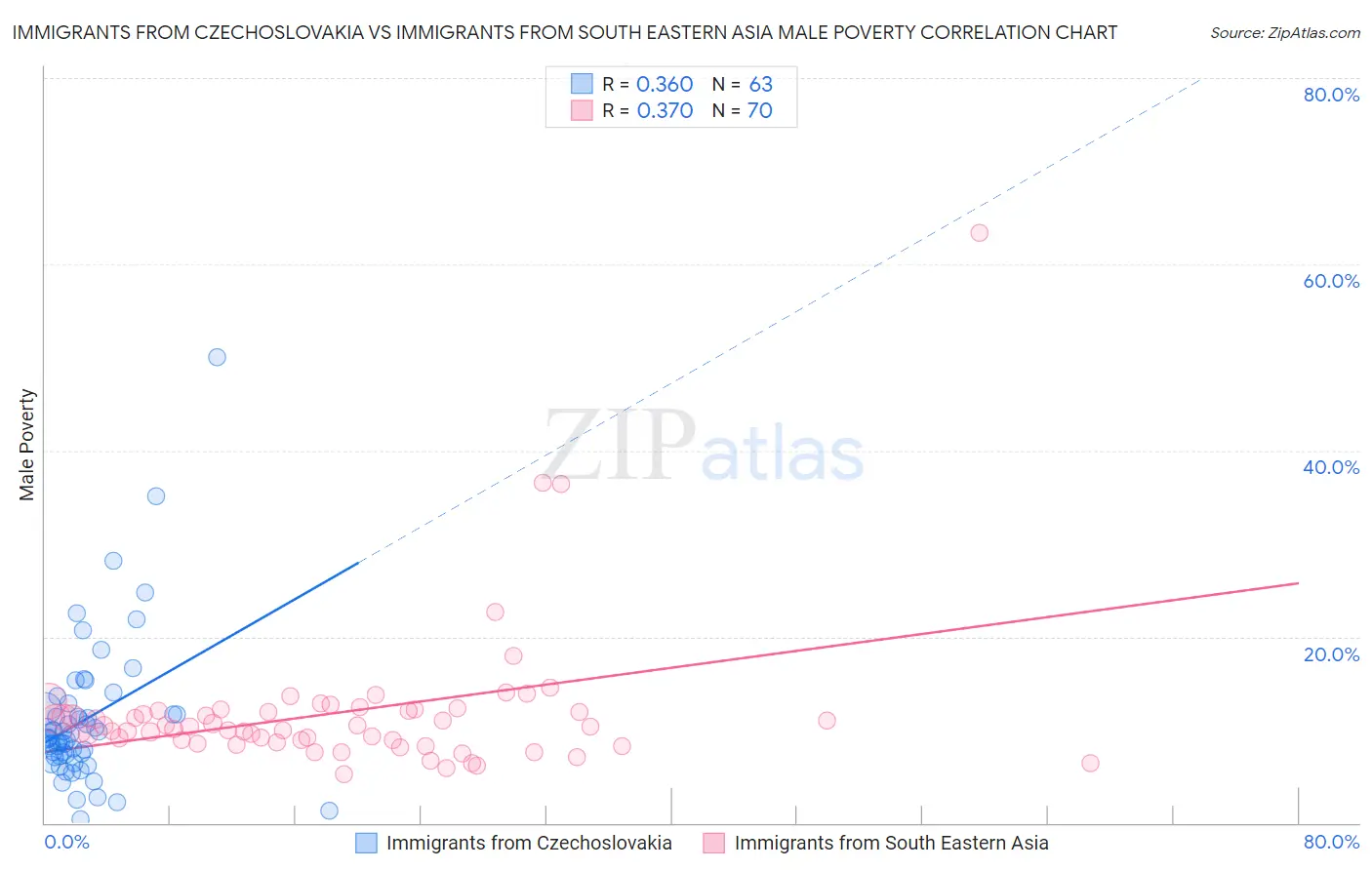 Immigrants from Czechoslovakia vs Immigrants from South Eastern Asia Male Poverty