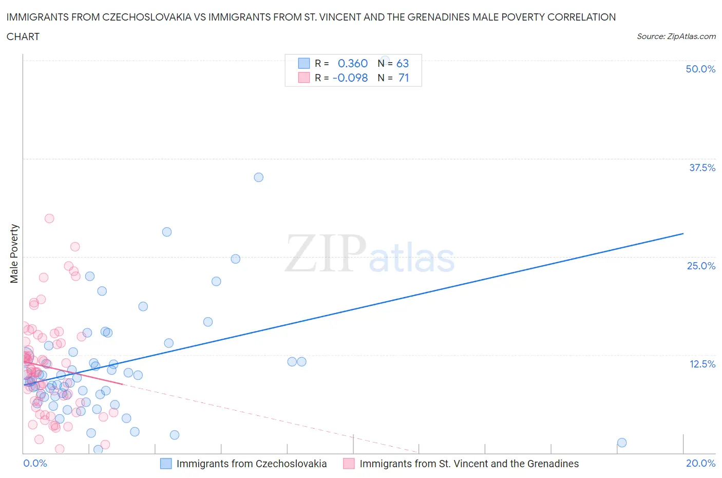 Immigrants from Czechoslovakia vs Immigrants from St. Vincent and the Grenadines Male Poverty