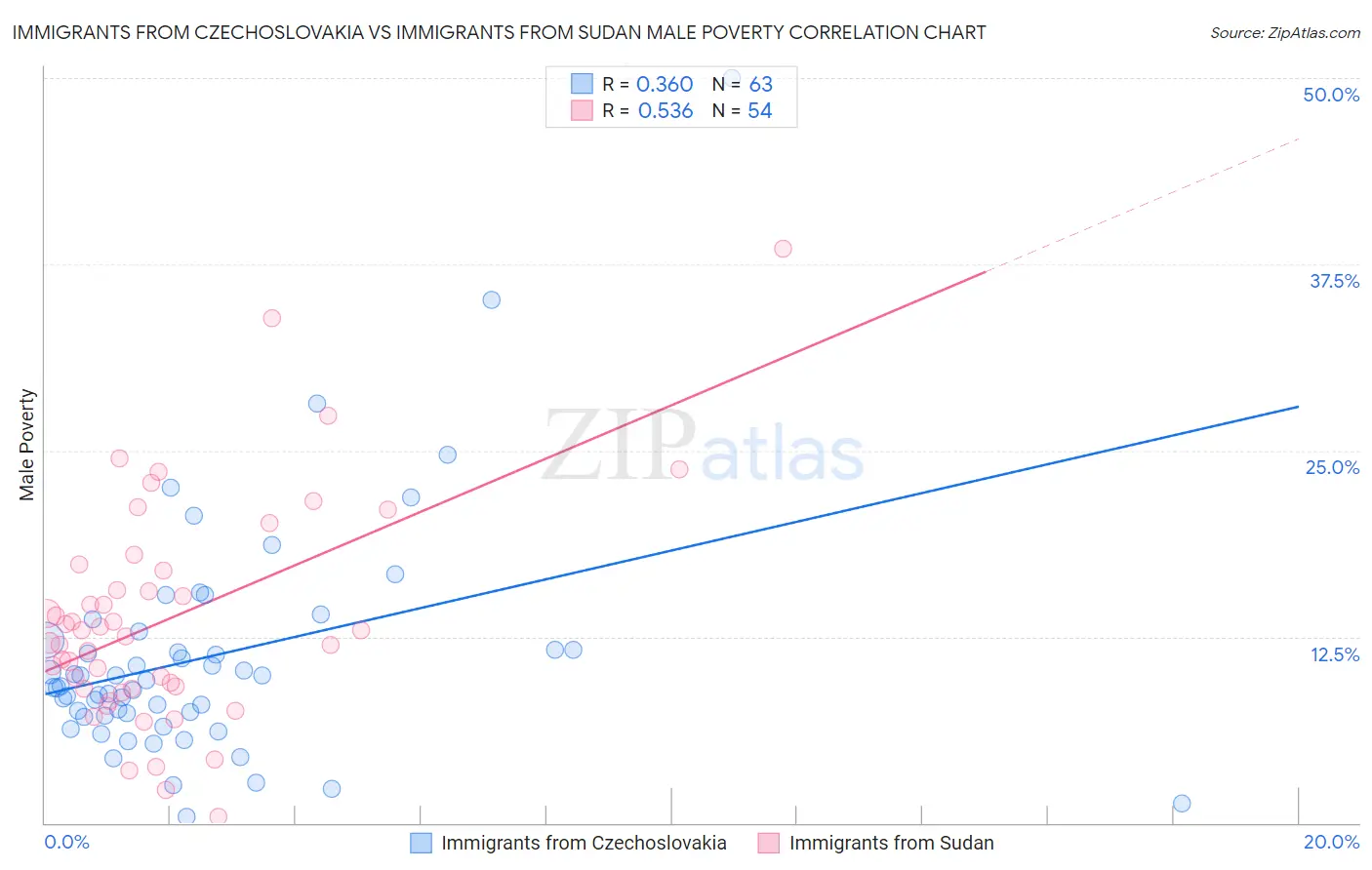 Immigrants from Czechoslovakia vs Immigrants from Sudan Male Poverty
