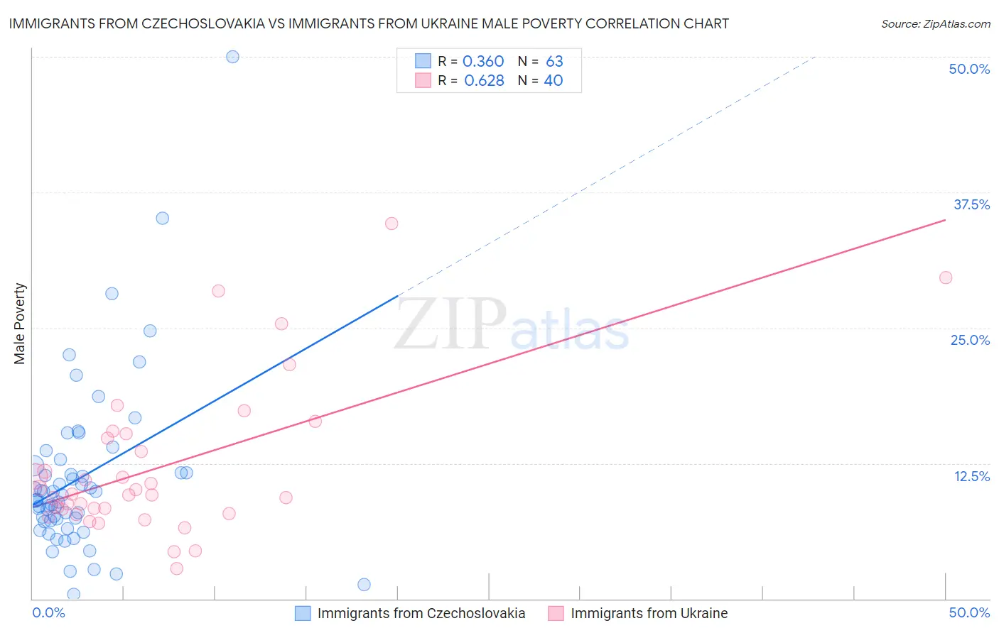 Immigrants from Czechoslovakia vs Immigrants from Ukraine Male Poverty