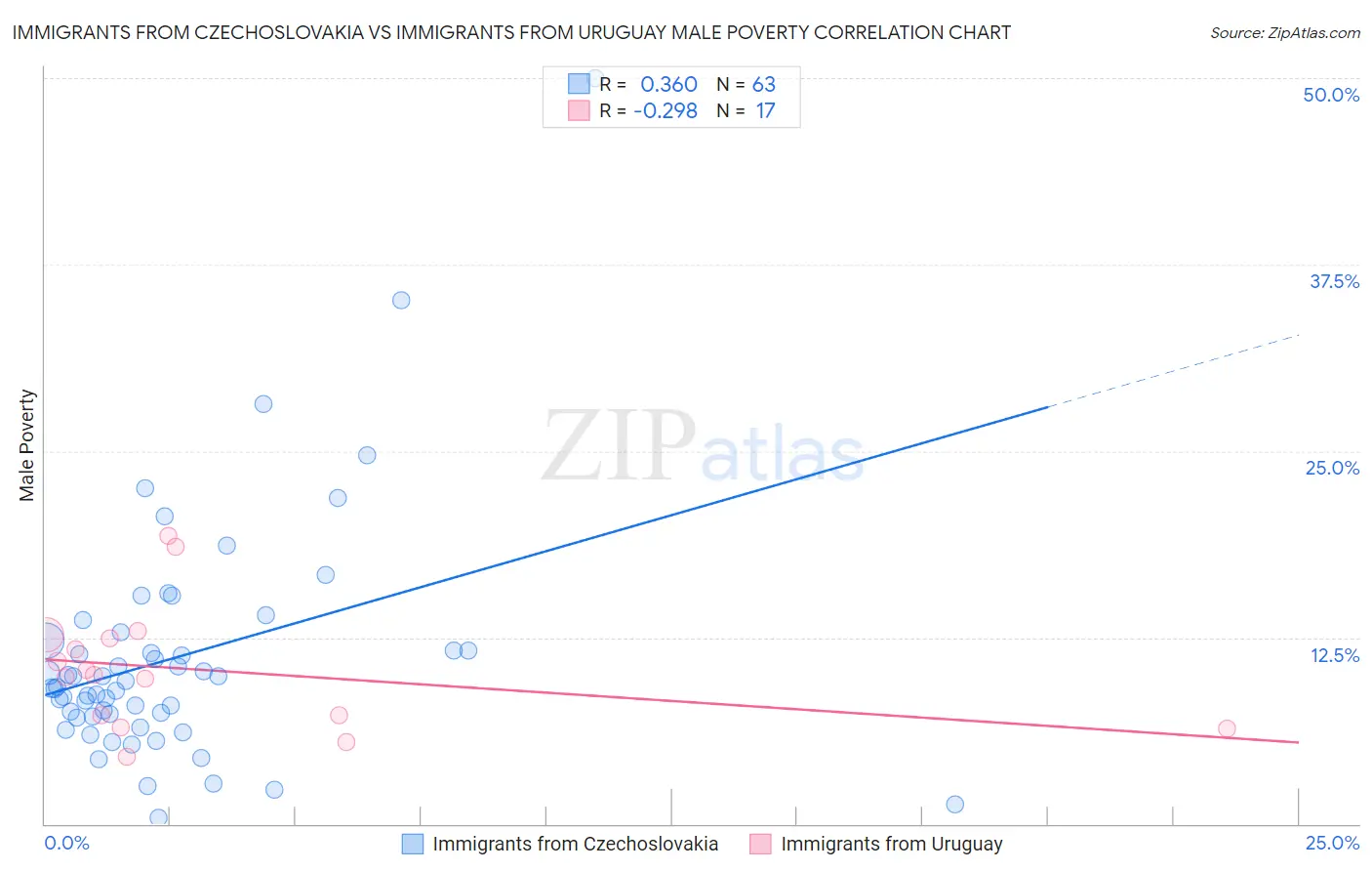 Immigrants from Czechoslovakia vs Immigrants from Uruguay Male Poverty