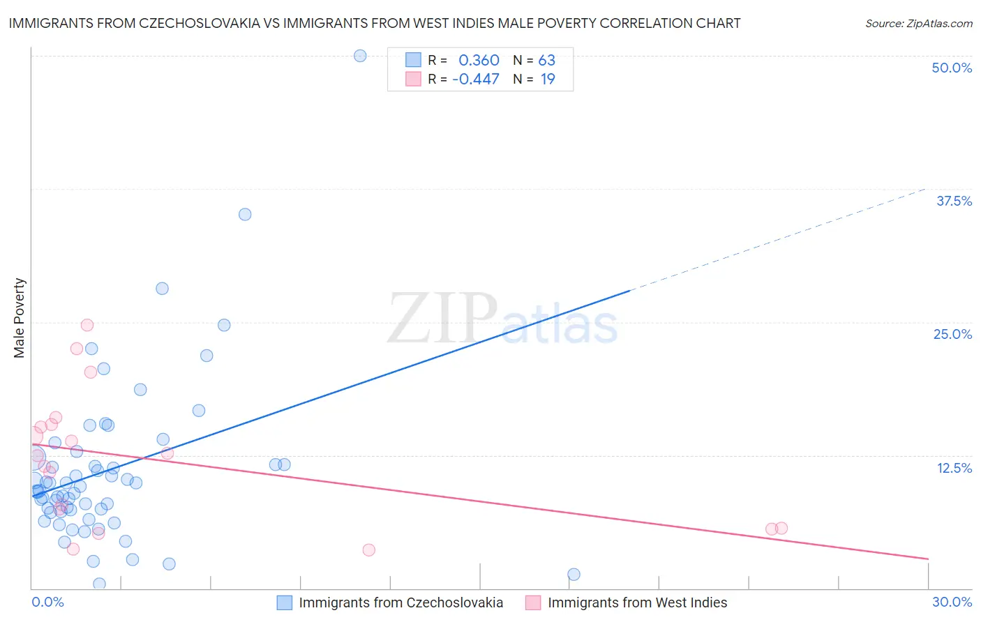 Immigrants from Czechoslovakia vs Immigrants from West Indies Male Poverty