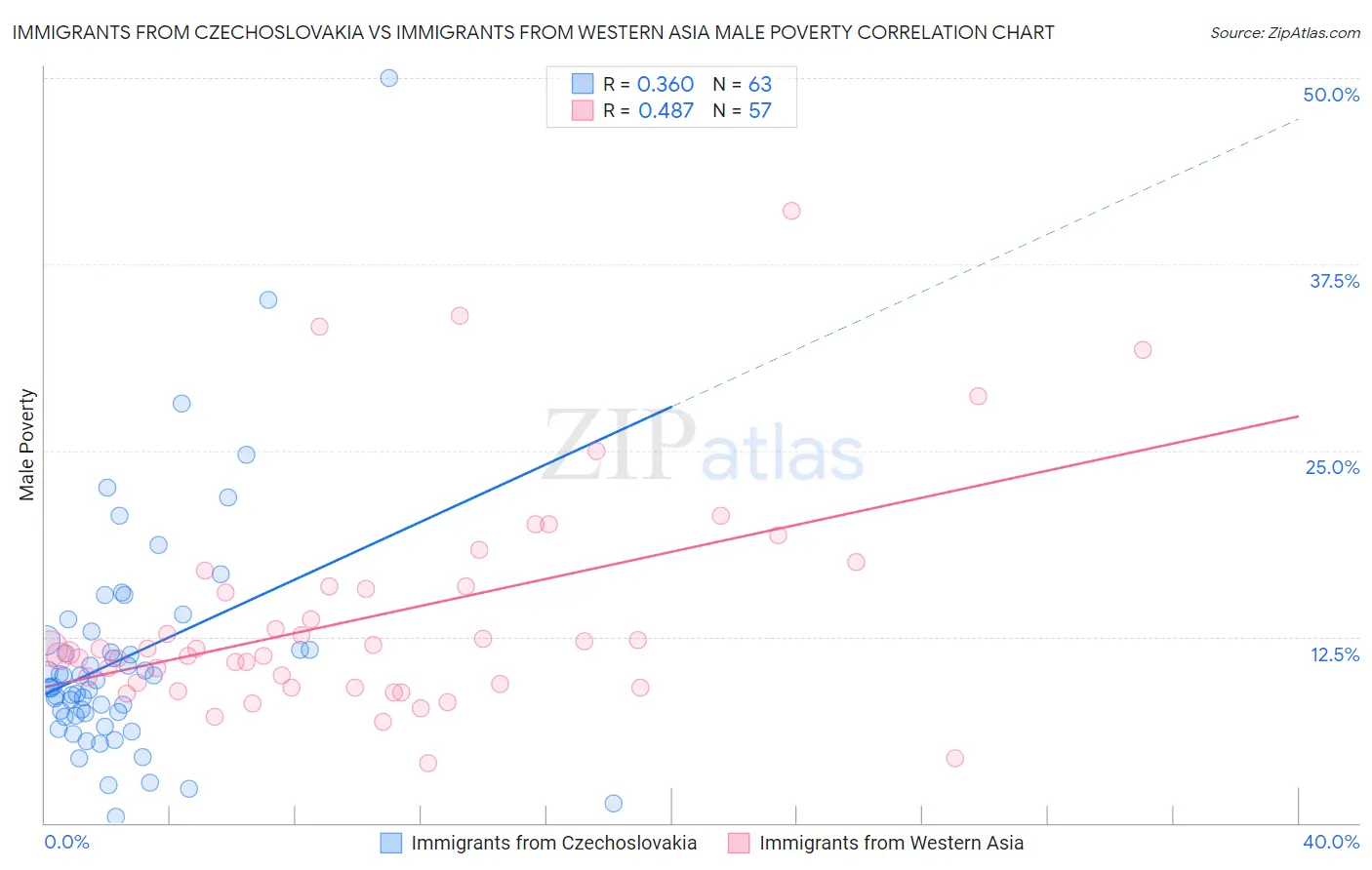 Immigrants from Czechoslovakia vs Immigrants from Western Asia Male Poverty
