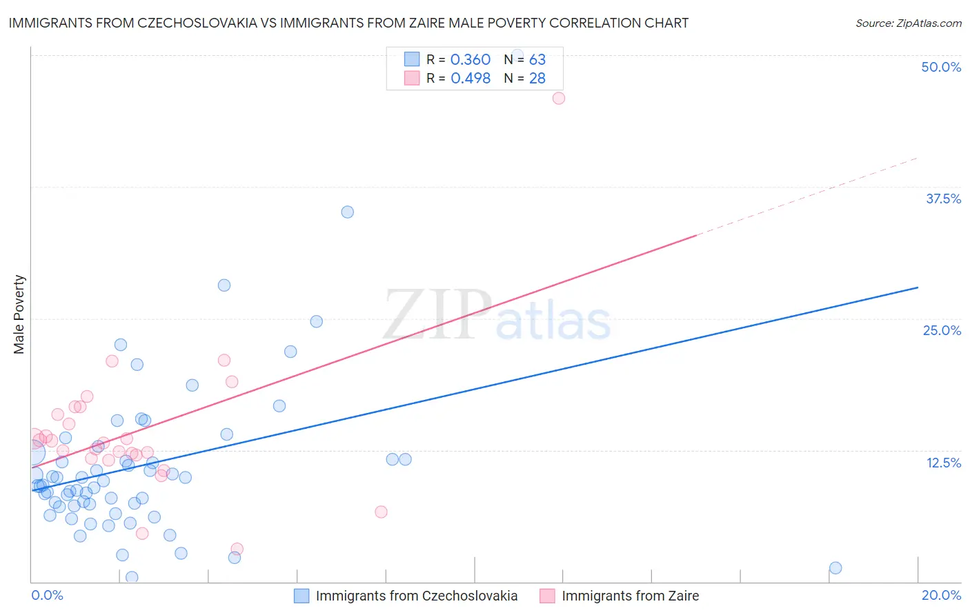 Immigrants from Czechoslovakia vs Immigrants from Zaire Male Poverty