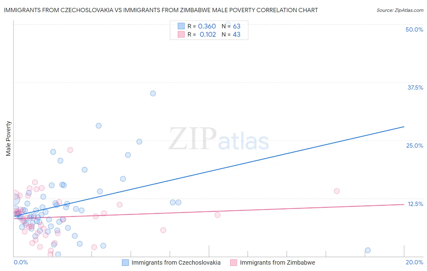 Immigrants from Czechoslovakia vs Immigrants from Zimbabwe Male Poverty