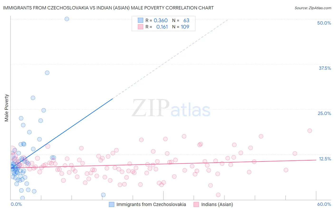 Immigrants from Czechoslovakia vs Indian (Asian) Male Poverty