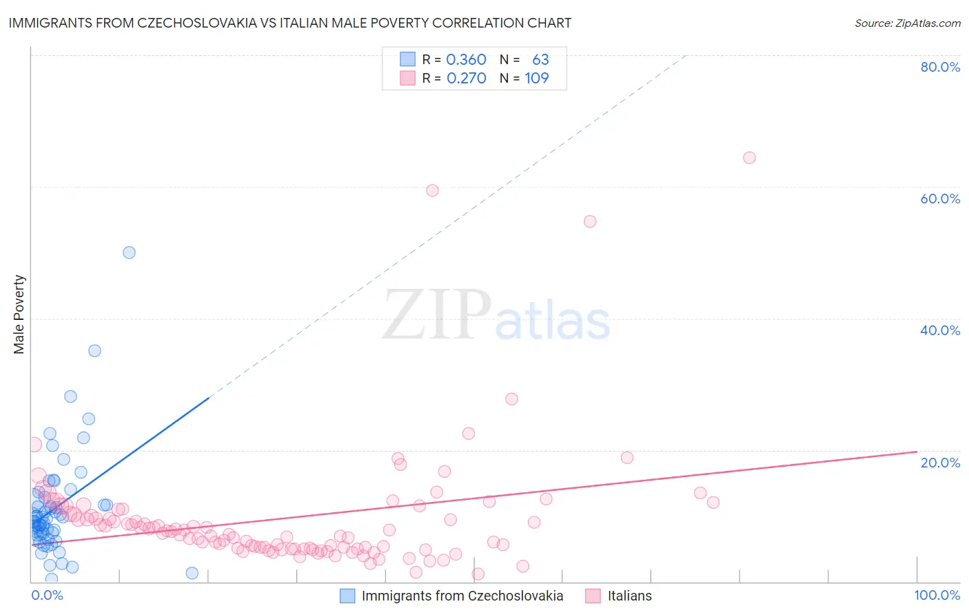 Immigrants from Czechoslovakia vs Italian Male Poverty