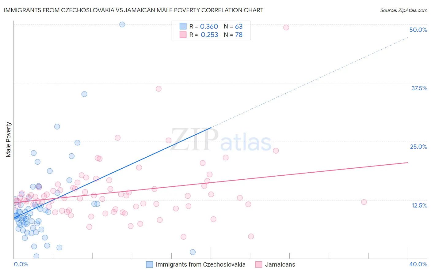 Immigrants from Czechoslovakia vs Jamaican Male Poverty