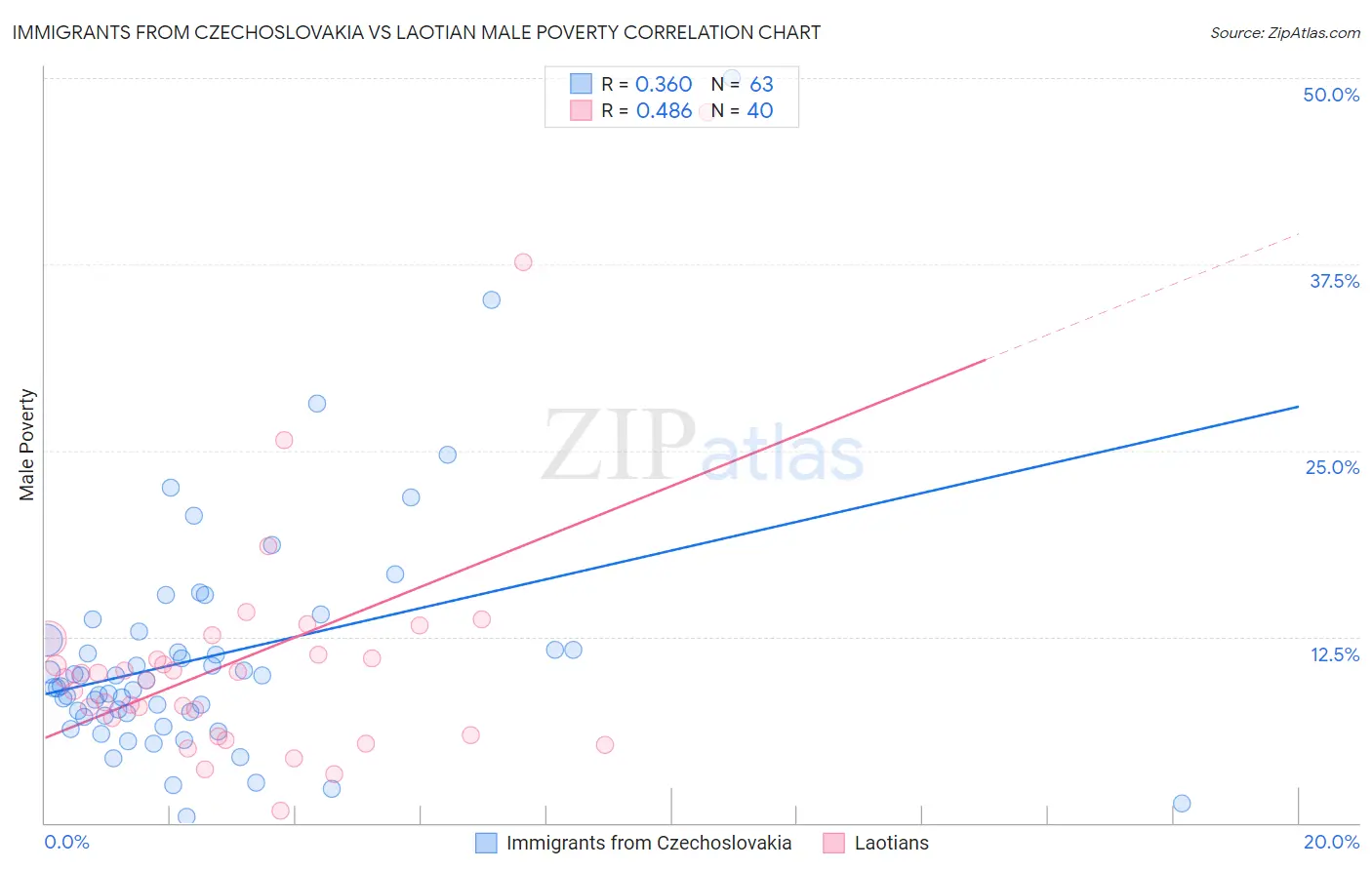 Immigrants from Czechoslovakia vs Laotian Male Poverty