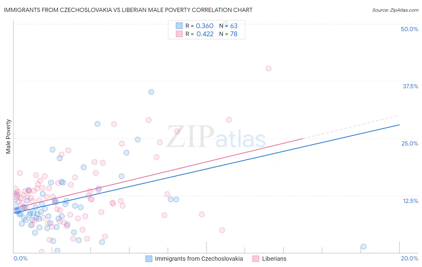 Immigrants from Czechoslovakia vs Liberian Male Poverty