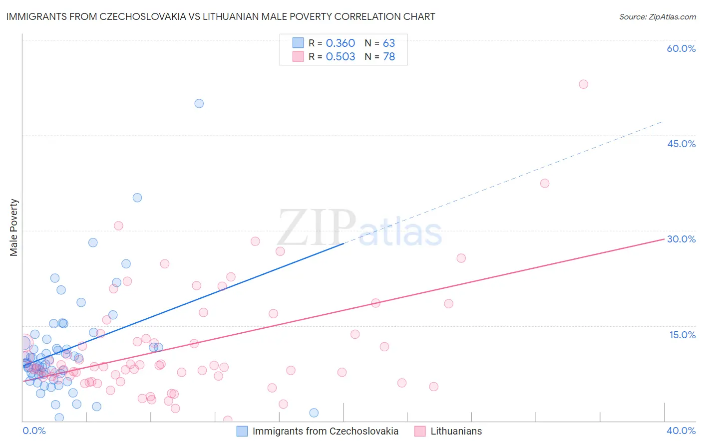 Immigrants from Czechoslovakia vs Lithuanian Male Poverty