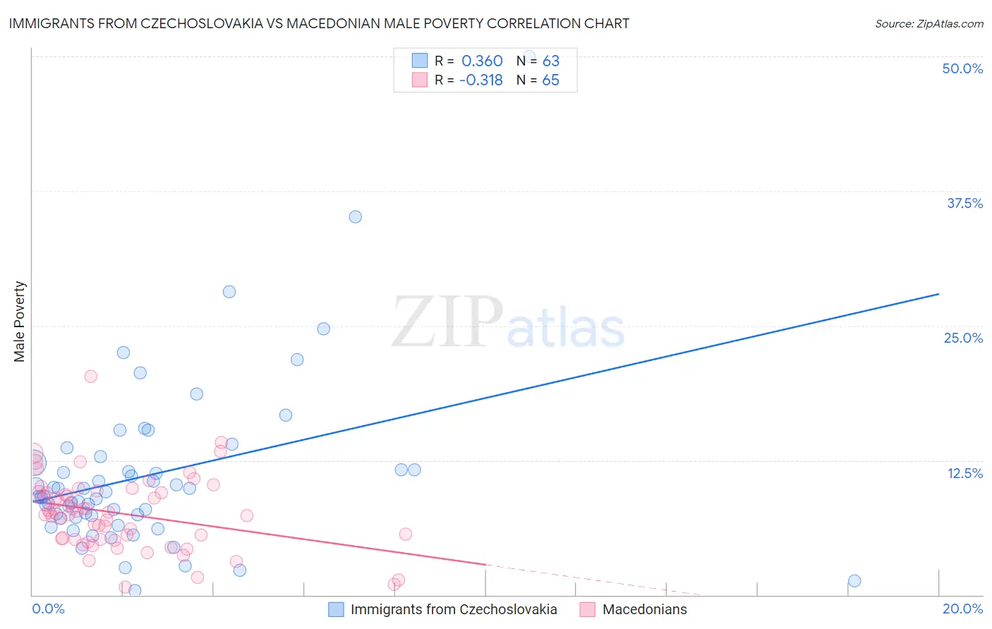 Immigrants from Czechoslovakia vs Macedonian Male Poverty