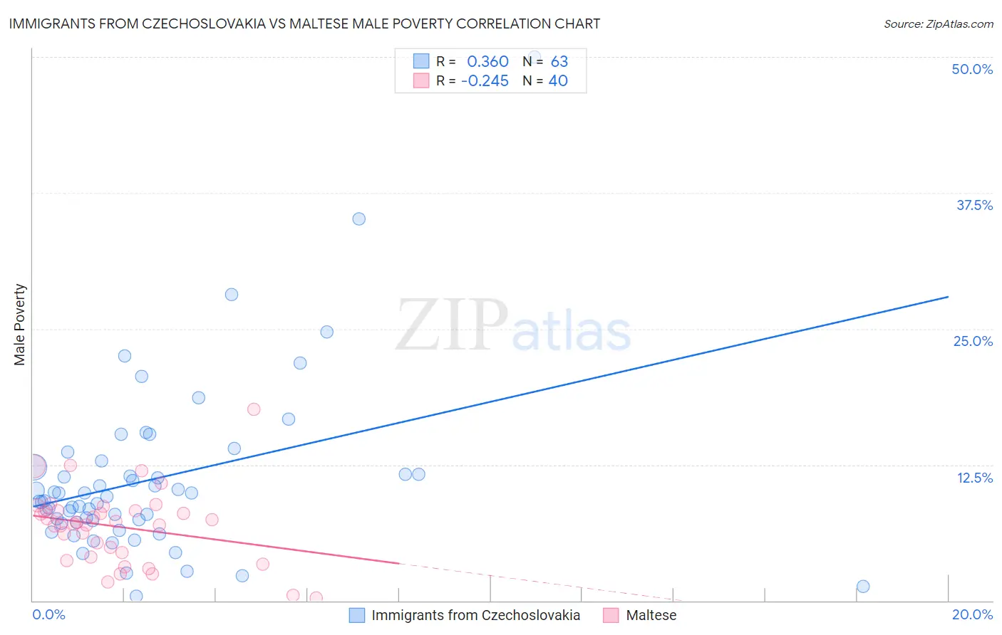 Immigrants from Czechoslovakia vs Maltese Male Poverty