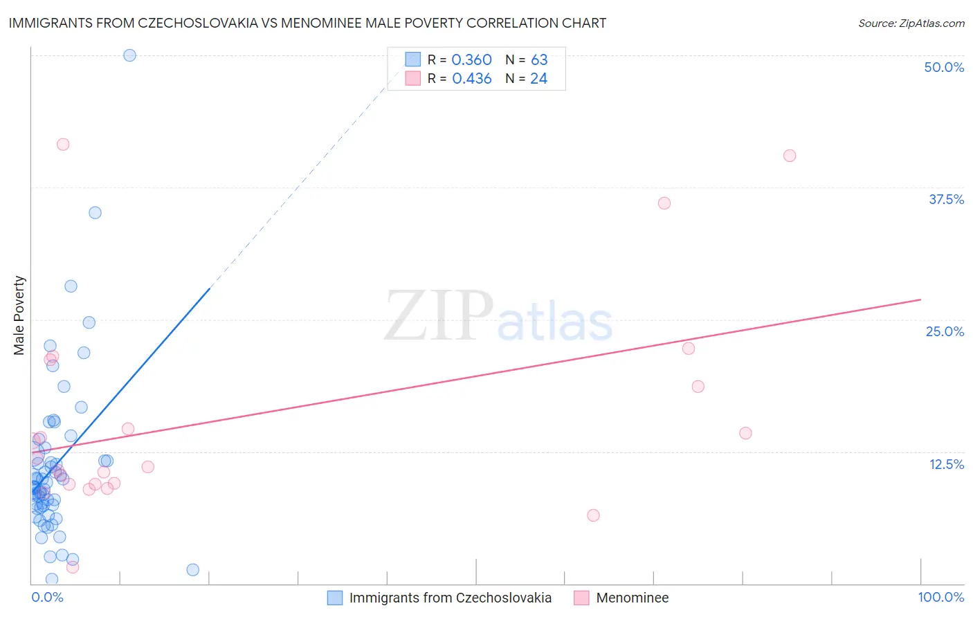 Immigrants from Czechoslovakia vs Menominee Male Poverty