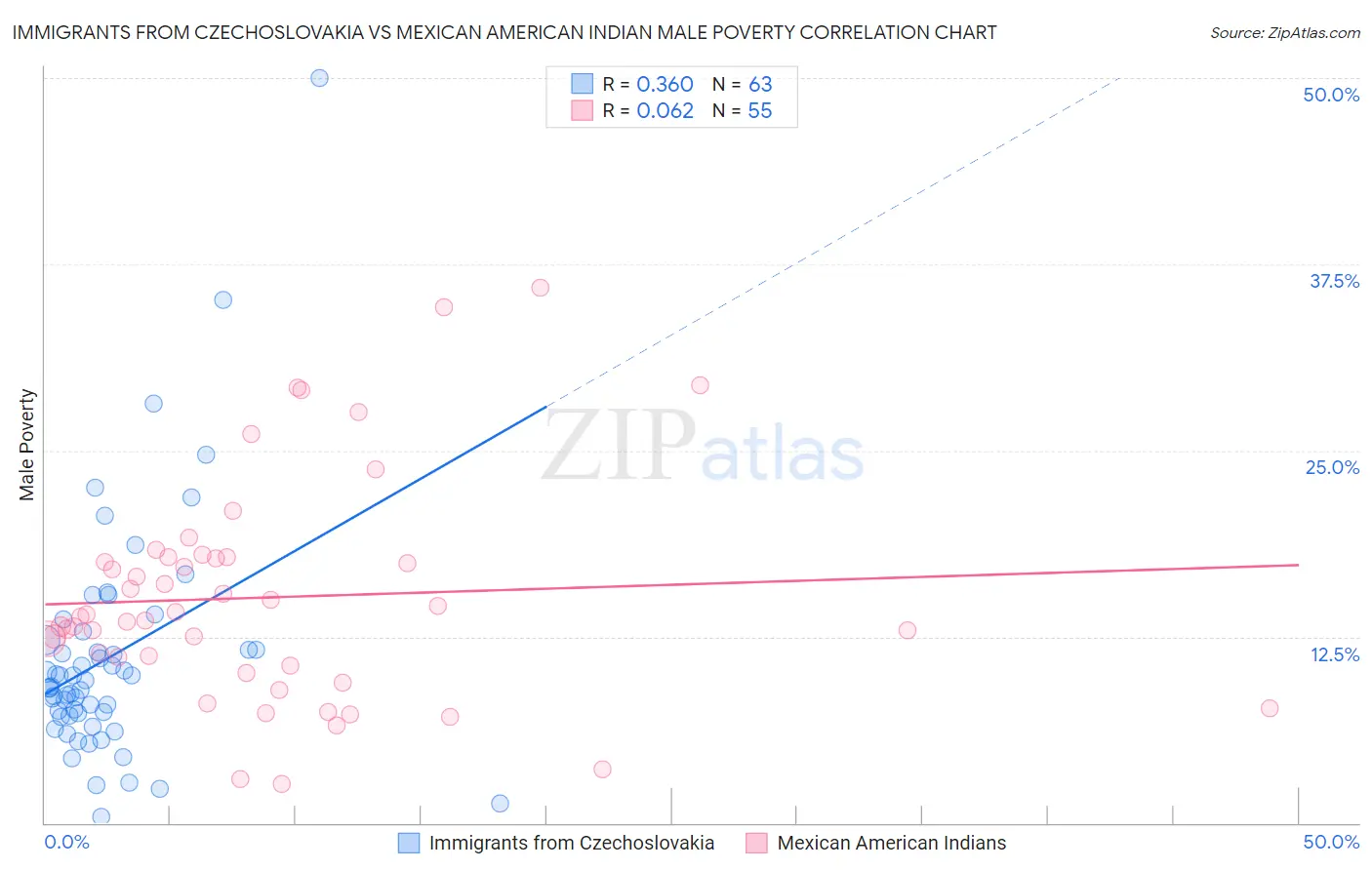 Immigrants from Czechoslovakia vs Mexican American Indian Male Poverty