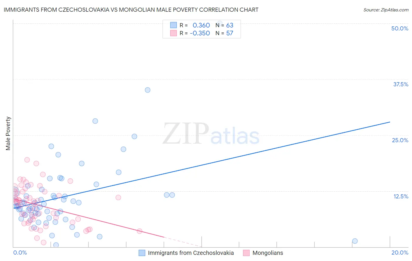 Immigrants from Czechoslovakia vs Mongolian Male Poverty
